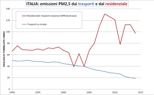 emissioni traffico vs. residenziale